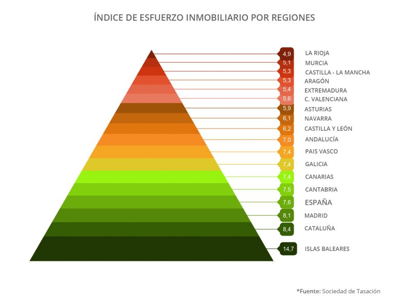 sueldos para comprar una casa