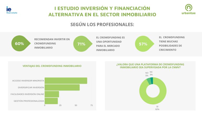 I Estudio Inversión y Financiación alternativa en el Sector Inmobiliario