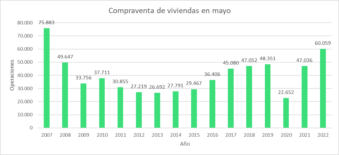La compra de viviendas vive su mejor mayo desde 2007 - Urbanitae Blog