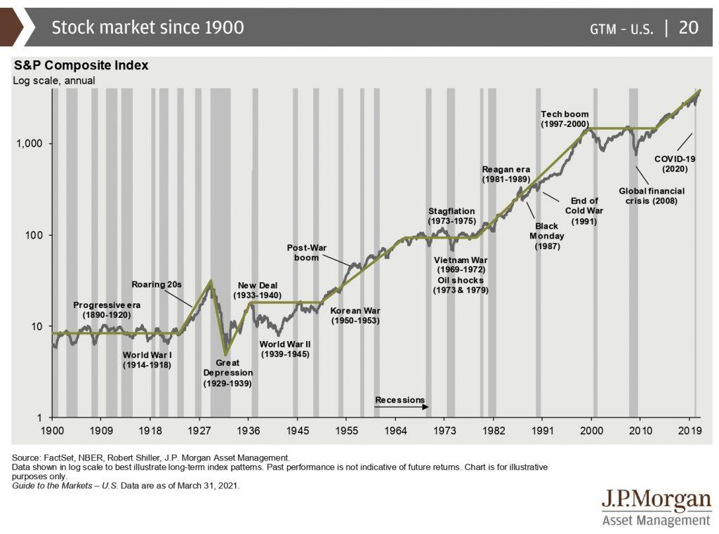 Comportamento do índice S&P 500 desde 1900